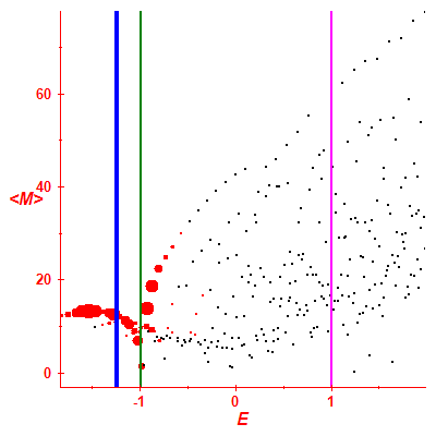 Peres lattice <M>